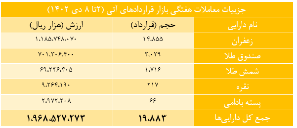 ۱۹ هزار قرارداد آتی در بورس کالا منعقد شد