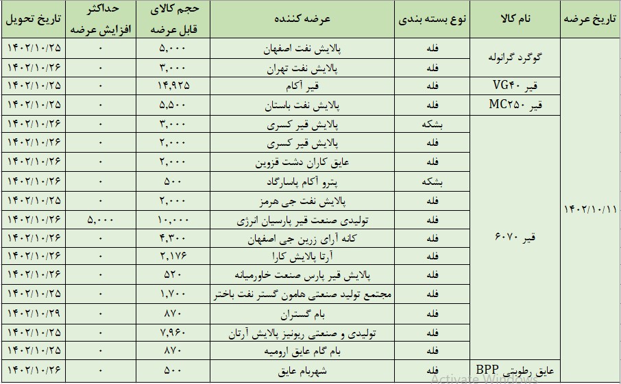 عرضه ۶۶ هزار تن محصول در تالار صادراتی بورس کالا