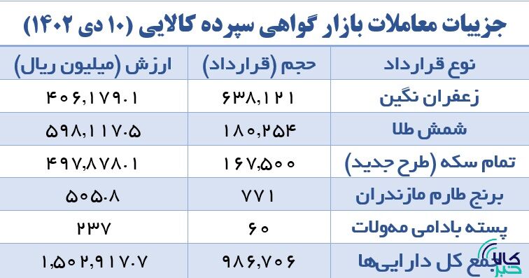 افزایش ۷۲ درصدی حجم معاملات بازار آتی