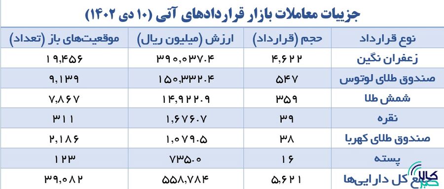 افزایش ۷۲ درصدی حجم معاملات بازار آتی
