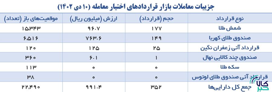 افزایش ۷۲ درصدی حجم معاملات بازار آتی