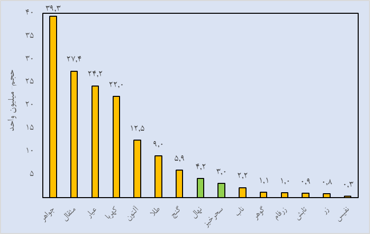 جهش حجم و ارزش معاملات گواهی سپرده زعفران