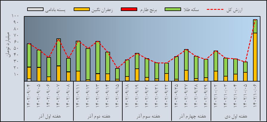 جهش حجم و ارزش معاملات گواهی سپرده زعفران