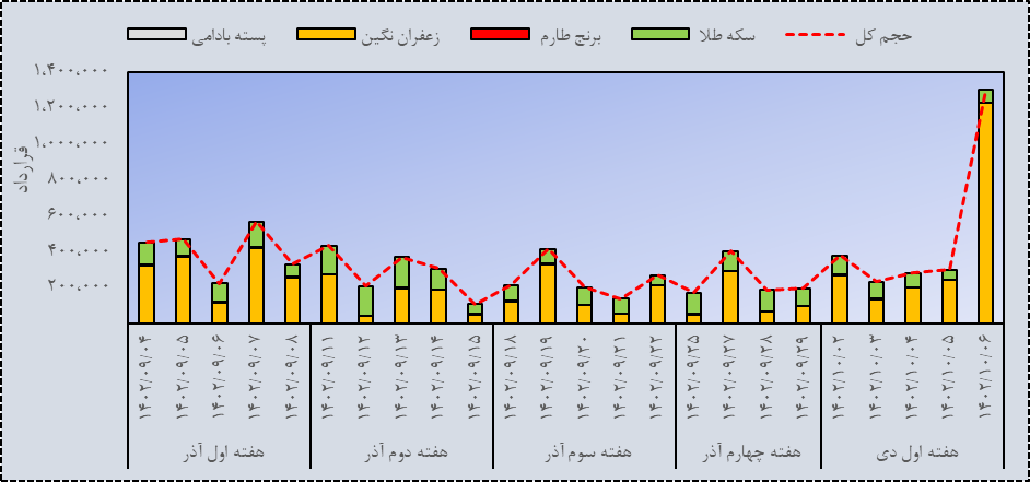 جهش حجم و ارزش معاملات گواهی سپرده زعفران