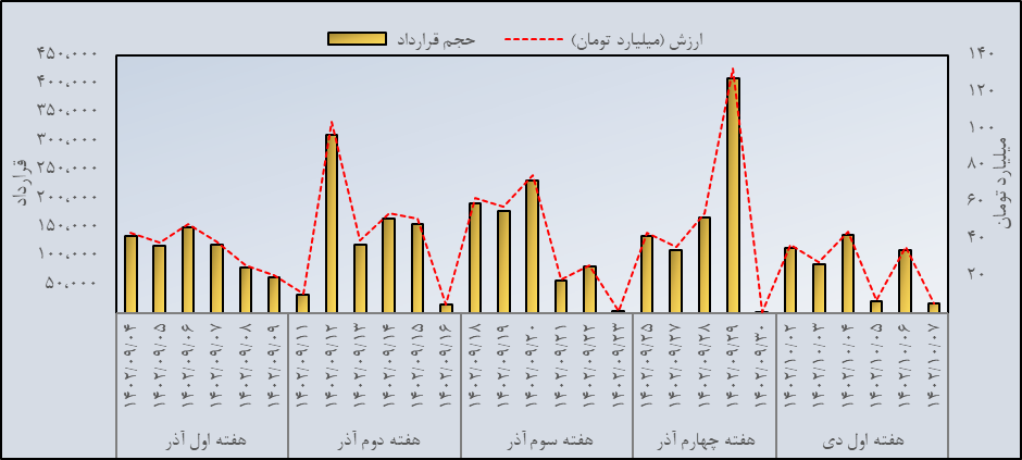 جهش حجم و ارزش معاملات گواهی سپرده زعفران
