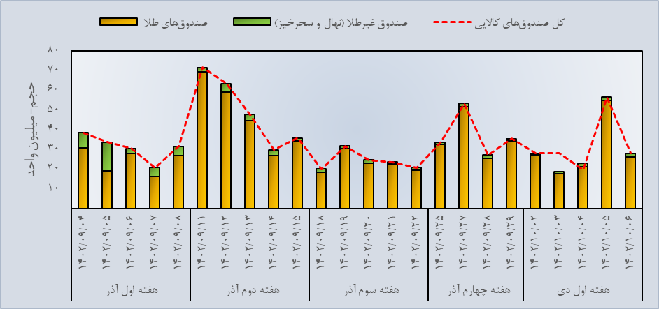 جهش حجم و ارزش معاملات گواهی سپرده زعفران