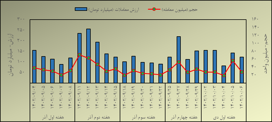 جهش حجم و ارزش معاملات گواهی سپرده زعفران