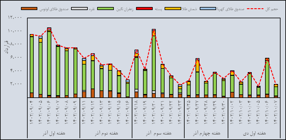 جهش حجم و ارزش معاملات گواهی سپرده زعفران