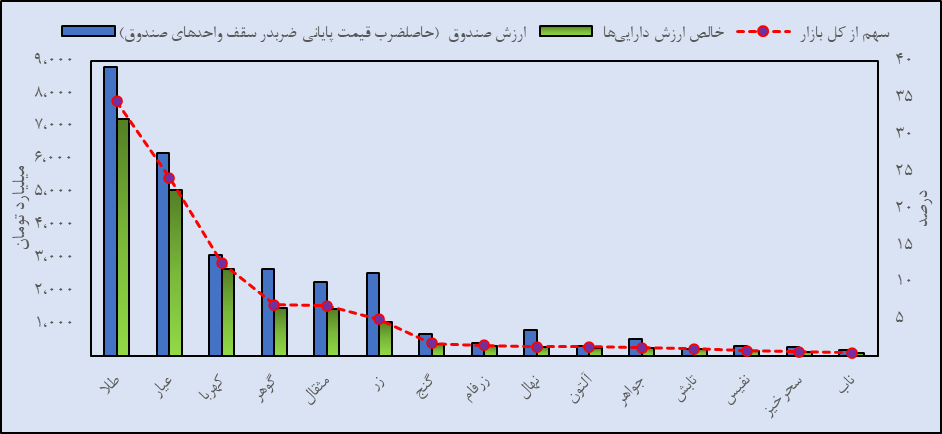 جهش حجم و ارزش معاملات گواهی سپرده زعفران
