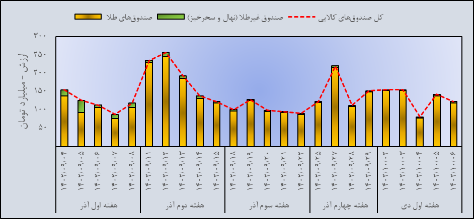 جهش حجم و ارزش معاملات گواهی سپرده زعفران