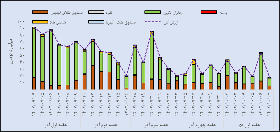 جهش حجم و ارزش معاملات گواهی سپرده زعفران