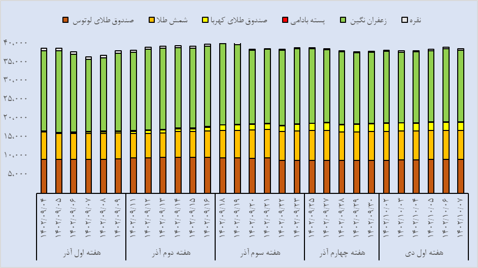 جهش حجم و ارزش معاملات گواهی سپرده زعفران