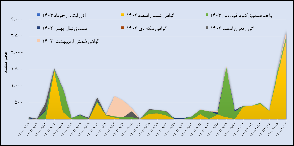 جهش حجم و ارزش معاملات گواهی سپرده زعفران