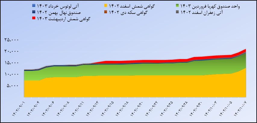 جهش حجم و ارزش معاملات گواهی سپرده زعفران