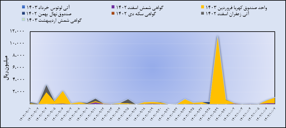جهش حجم و ارزش معاملات گواهی سپرده زعفران