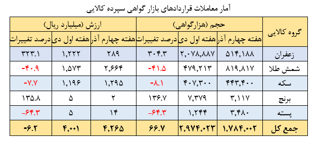 جهش حجم و ارزش معاملات گواهی سپرده زعفران