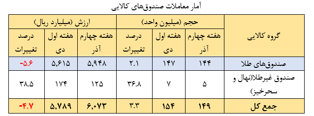 جهش حجم و ارزش معاملات گواهی سپرده زعفران