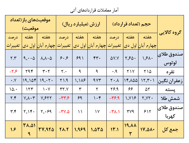 جهش حجم و ارزش معاملات گواهی سپرده زعفران
