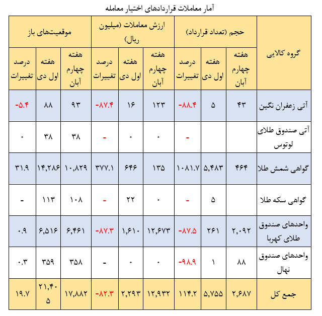 جهش حجم و ارزش معاملات گواهی سپرده زعفران