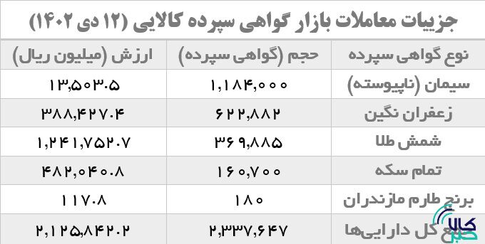 افزایش ۱۴۶ درصدی حجم معاملات گواهی سپرده شمش طلا