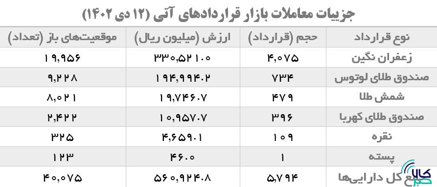 افزایش ۱۴۶ درصدی حجم معاملات گواهی سپرده شمش طلا