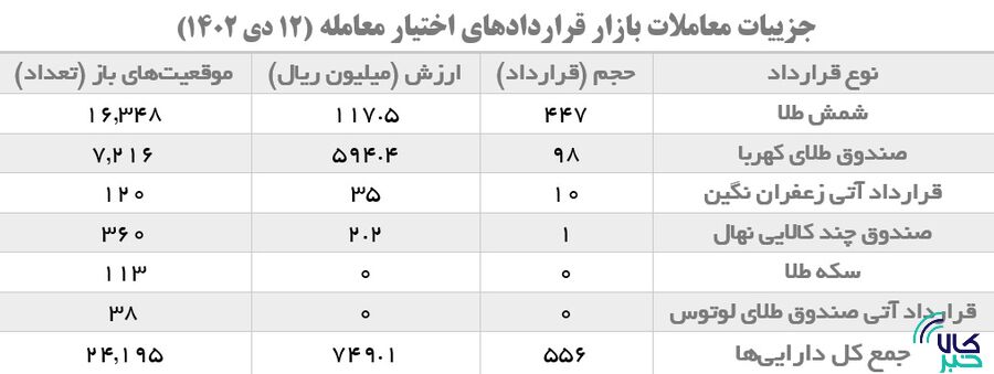 افزایش ۱۴۶ درصدی حجم معاملات گواهی سپرده شمش طلا