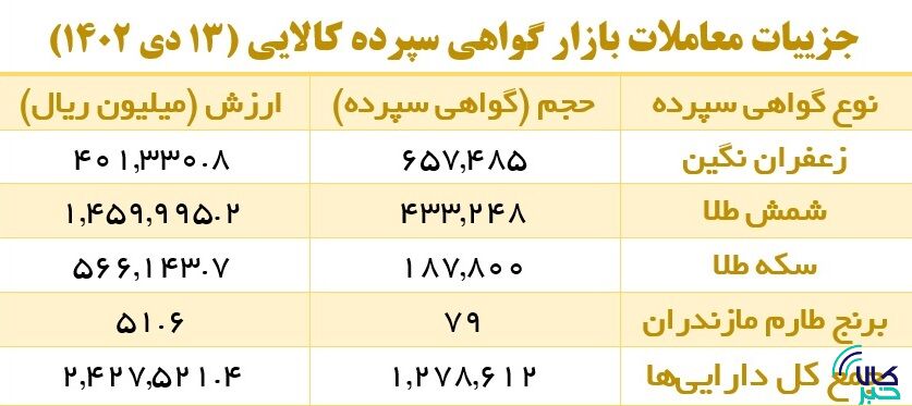 افرایش یک هزار درصدی حجم معاملات اختیار معامله