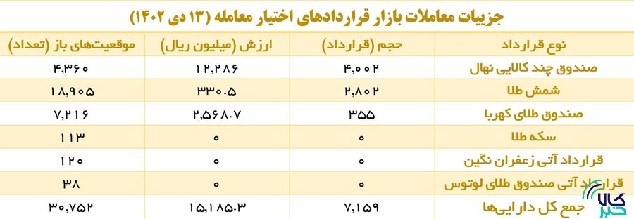 افرایش یک هزار درصدی حجم معاملات اختیار معامله