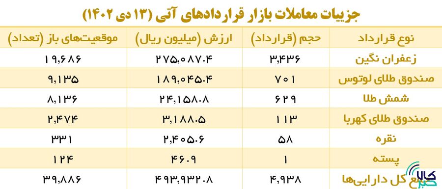 افرایش یک هزار درصدی حجم معاملات اختیار معامله