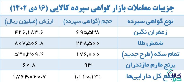 ۲۳۸ هزار گواهی سپرده شمش طلا دست به دست شد