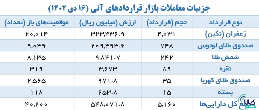۲۳۸ هزار گواهی سپرده شمش طلا دست به دست شد