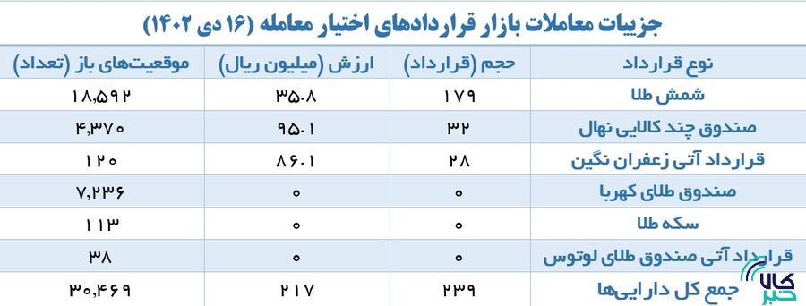 ۲۳۸ هزار گواهی سپرده شمش طلا دست به دست شد