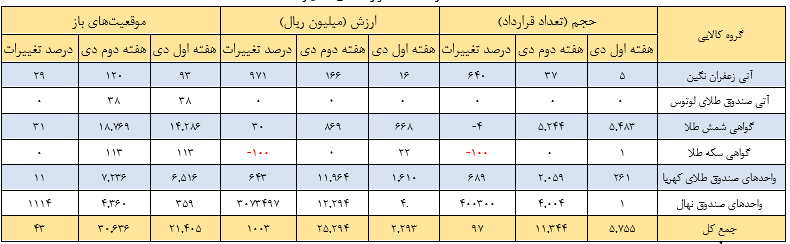 مروری بر معاملات بازار مالی و مشتقه در هفته اخیر