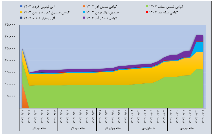 مروری بر معاملات بازار مالی و مشتقه در هفته اخیر