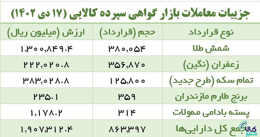 حرکت روبه جلوی سرمایهگذاران گواهی سپرده شمش طلا