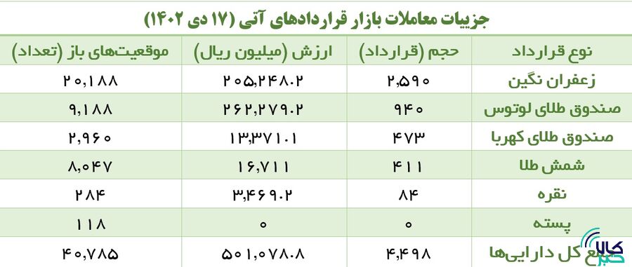 حرکت روبه جلوی سرمایهگذاران گواهی سپرده شمش طلا