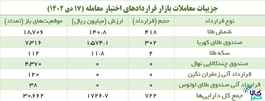 حرکت روبه جلوی سرمایهگذاران گواهی سپرده شمش طلا