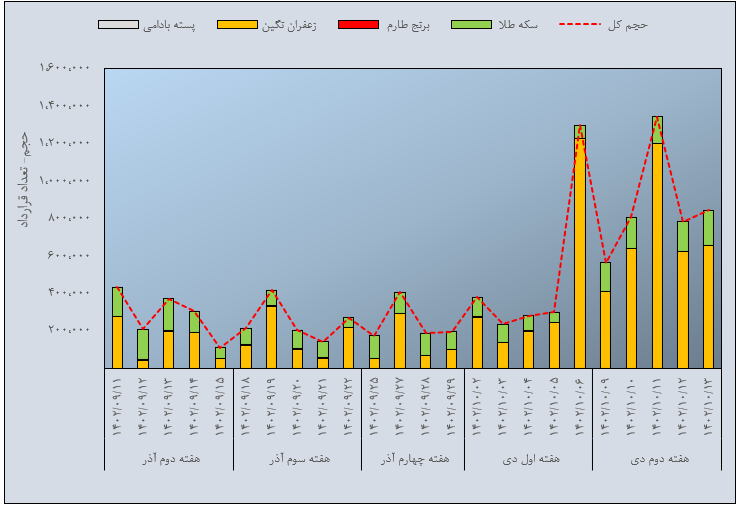 مروری بر معاملات بازار مالی و مشتقه در هفته اخیر