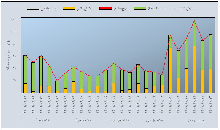 مروری بر معاملات بازار مالی و مشتقه در هفته اخیر