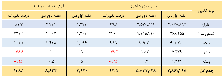 مروری بر معاملات بازار مالی و مشتقه در هفته اخیر