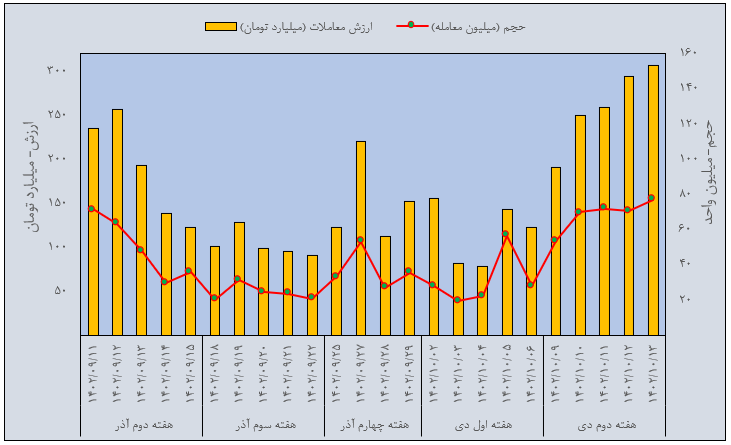 مروری بر معاملات بازار مالی و مشتقه در هفته اخیر