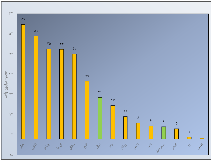 مروری بر معاملات بازار مالی و مشتقه در هفته اخیر