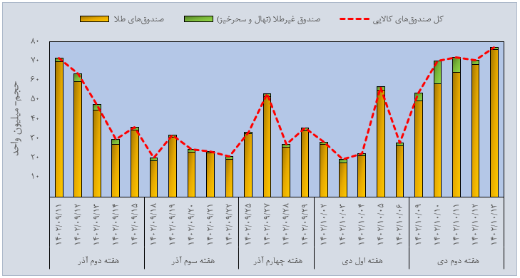 مروری بر معاملات بازار مالی و مشتقه در هفته اخیر