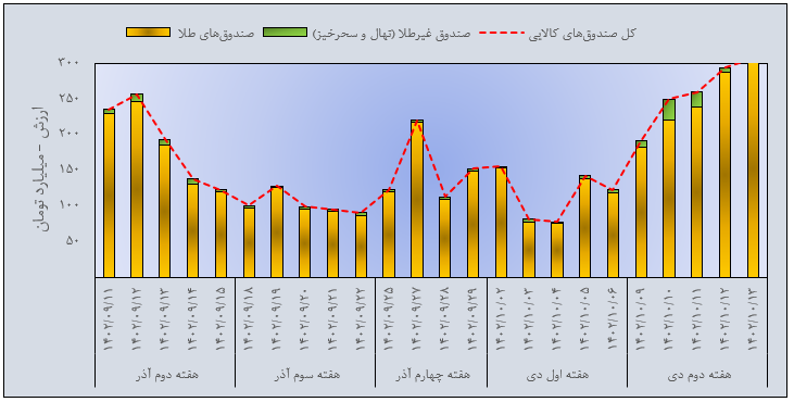 مروری بر معاملات بازار مالی و مشتقه در هفته اخیر
