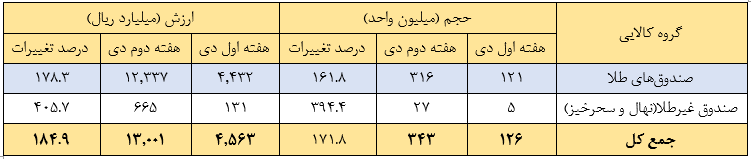 مروری بر معاملات بازار مالی و مشتقه در هفته اخیر