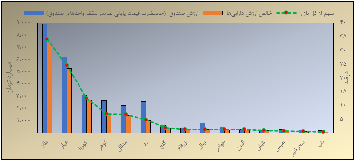 مروری بر معاملات بازار مالی و مشتقه در هفته اخیر