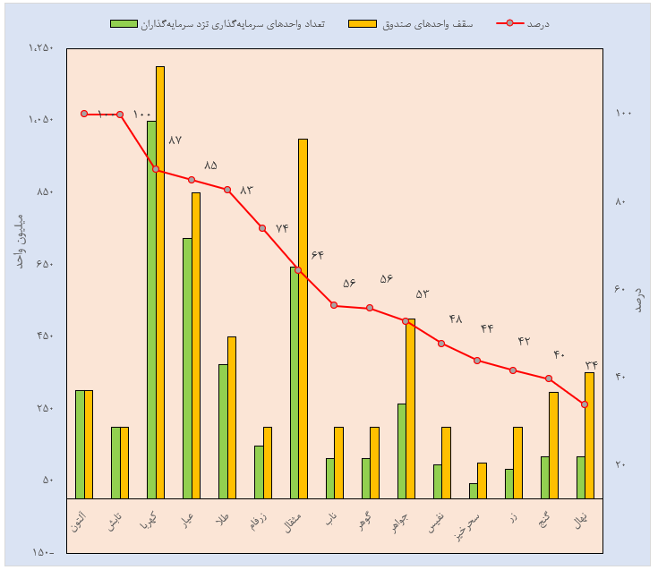 مروری بر معاملات بازار مالی و مشتقه در هفته اخیر