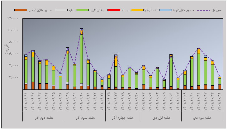 مروری بر معاملات بازار مالی و مشتقه در هفته اخیر