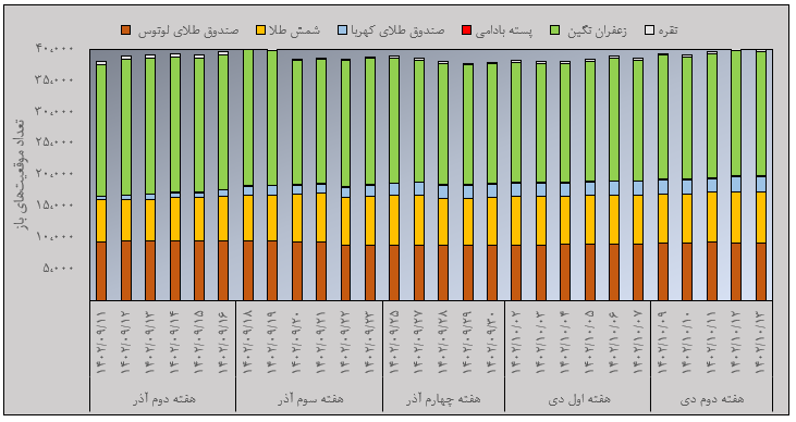 مروری بر معاملات بازار مالی و مشتقه در هفته اخیر