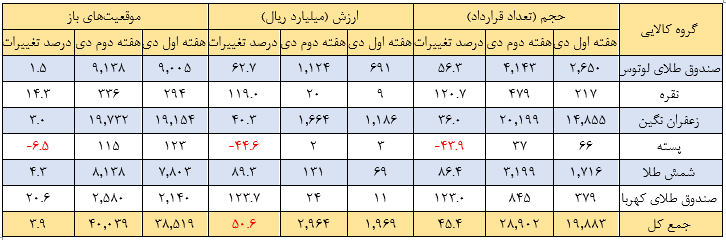 مروری بر معاملات بازار مالی و مشتقه در هفته اخیر